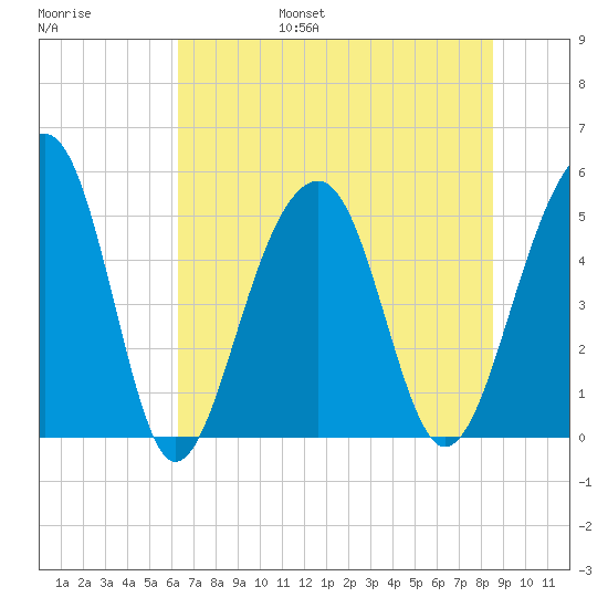 Ocella Creek tide chart for Friday, July 7, 2023