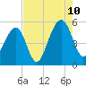 Ocella Creek tide chart for Thursday, August 10, 2023