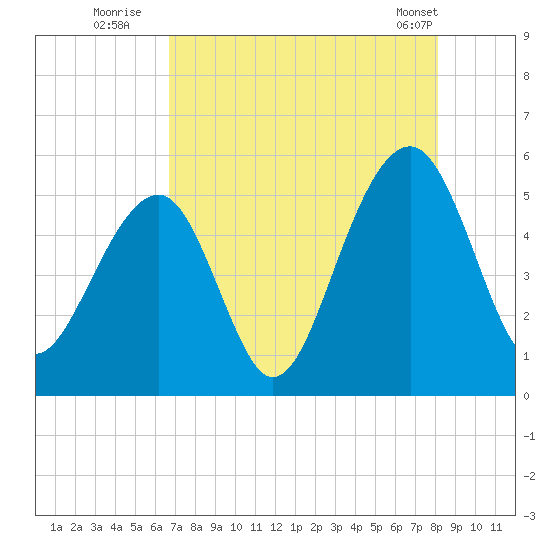 Ocella Creek tide chart for Saturday, August 12, 2023