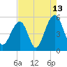 Ocella Creek tide chart for Sunday, August 13, 2023