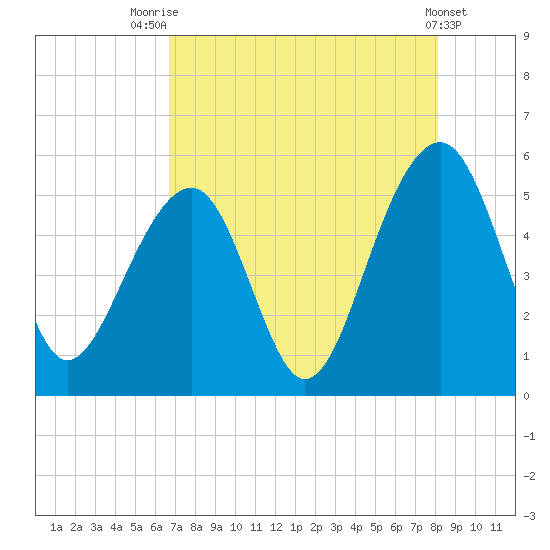 Ocella Creek tide chart for Monday, August 14, 2023