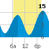 Ocella Creek tide chart for Tuesday, August 15, 2023