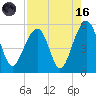 Ocella Creek tide chart for Wednesday, August 16, 2023