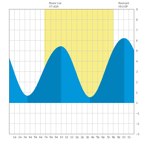 Ocella Creek tide chart for Thursday, August 17, 2023