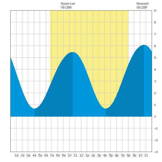 Ocella Creek tide chart for Friday, August 18, 2023