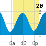 Ocella Creek tide chart for Sunday, August 20, 2023