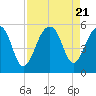 Ocella Creek tide chart for Monday, August 21, 2023