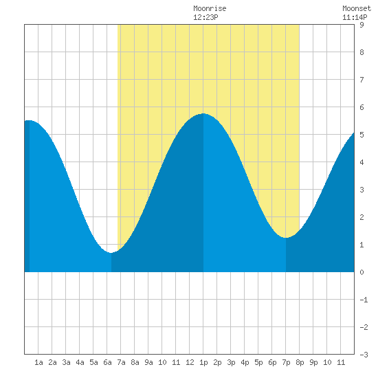 Ocella Creek tide chart for Tuesday, August 22, 2023