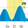 Ocella Creek tide chart for Saturday, August 26, 2023