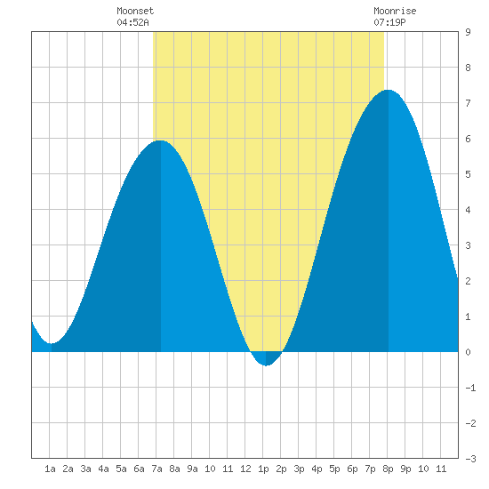 Ocella Creek tide chart for Tuesday, August 29, 2023