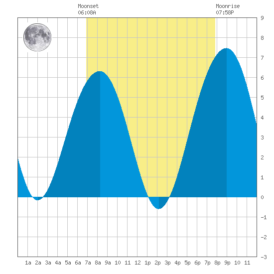 Ocella Creek tide chart for Wednesday, August 30, 2023