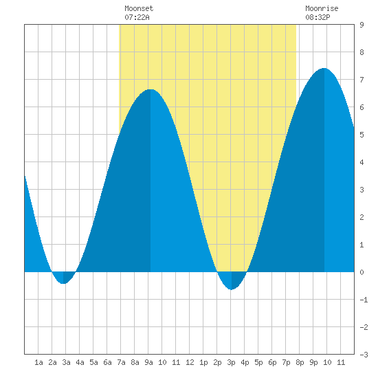 Ocella Creek tide chart for Thursday, August 31, 2023