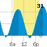 Ocella Creek tide chart for Thursday, August 31, 2023