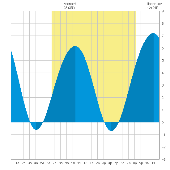 Ocella Creek tide chart for Thursday, August 3, 2023