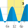 Ocella Creek tide chart for Thursday, August 3, 2023