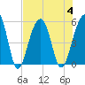 Ocella Creek tide chart for Friday, August 4, 2023