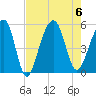 Ocella Creek tide chart for Sunday, August 6, 2023