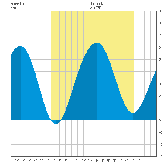Ocella Creek tide chart for Monday, August 7, 2023
