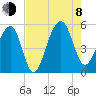 Ocella Creek tide chart for Tuesday, August 8, 2023