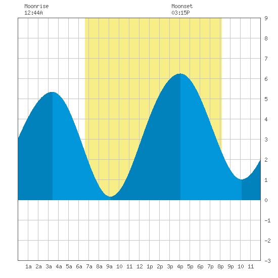 Ocella Creek tide chart for Wednesday, August 9, 2023
