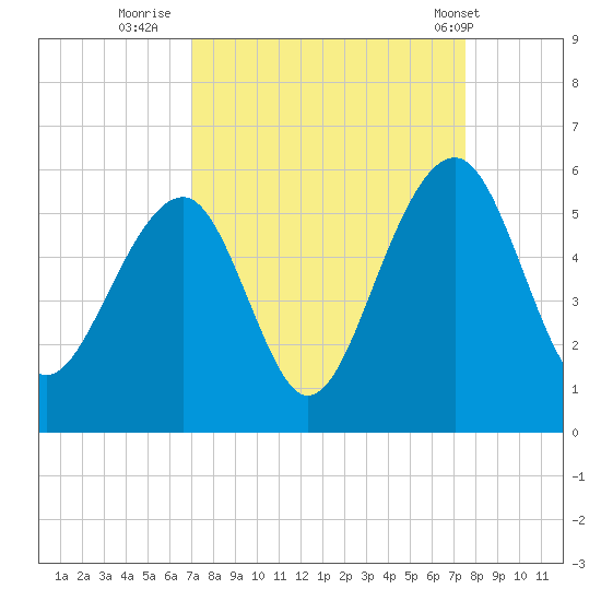 Ocella Creek tide chart for Monday, September 11, 2023