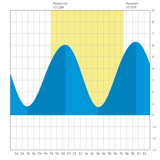 Ocella Creek tide chart for Friday, September 15, 2023