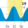 Ocella Creek tide chart for Tuesday, September 19, 2023