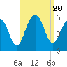 Ocella Creek tide chart for Wednesday, September 20, 2023