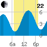 Ocella Creek tide chart for Friday, September 22, 2023