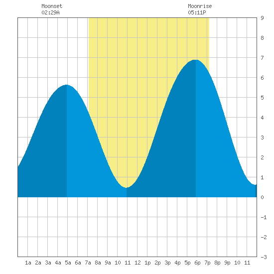 Ocella Creek tide chart for Monday, September 25, 2023
