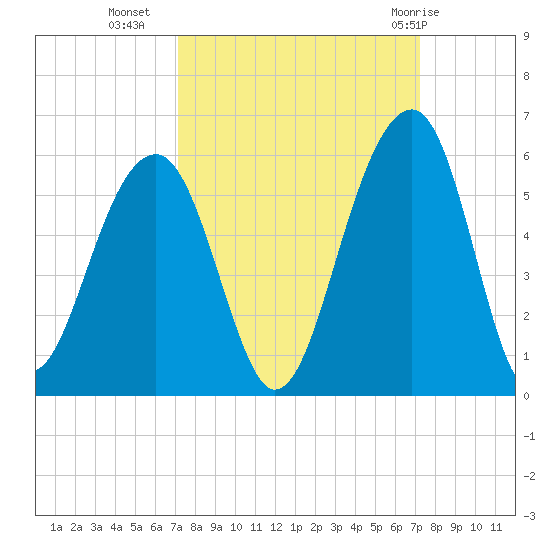 Ocella Creek tide chart for Tuesday, September 26, 2023