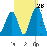 Ocella Creek tide chart for Tuesday, September 26, 2023