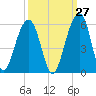 Ocella Creek tide chart for Wednesday, September 27, 2023