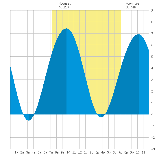 Ocella Creek tide chart for Saturday, September 30, 2023