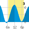 Ocella Creek tide chart for Sunday, September 3, 2023