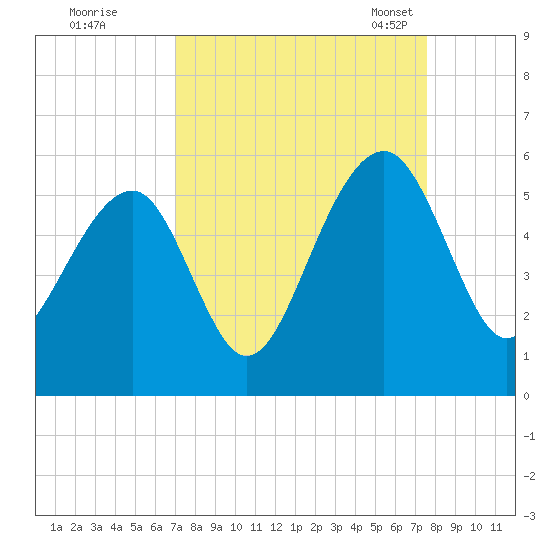 Ocella Creek tide chart for Saturday, September 9, 2023