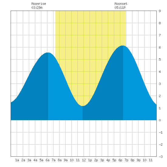 Ocella Creek tide chart for Tuesday, October 10, 2023