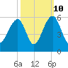 Ocella Creek tide chart for Tuesday, October 10, 2023