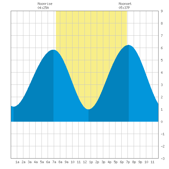 Ocella Creek tide chart for Wednesday, October 11, 2023