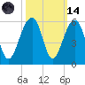 Ocella Creek tide chart for Saturday, October 14, 2023