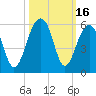 Ocella Creek tide chart for Monday, October 16, 2023
