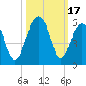 Ocella Creek tide chart for Tuesday, October 17, 2023