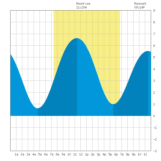 Ocella Creek tide chart for Wednesday, October 18, 2023