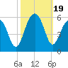 Ocella Creek tide chart for Thursday, October 19, 2023