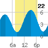 Ocella Creek tide chart for Sunday, October 22, 2023