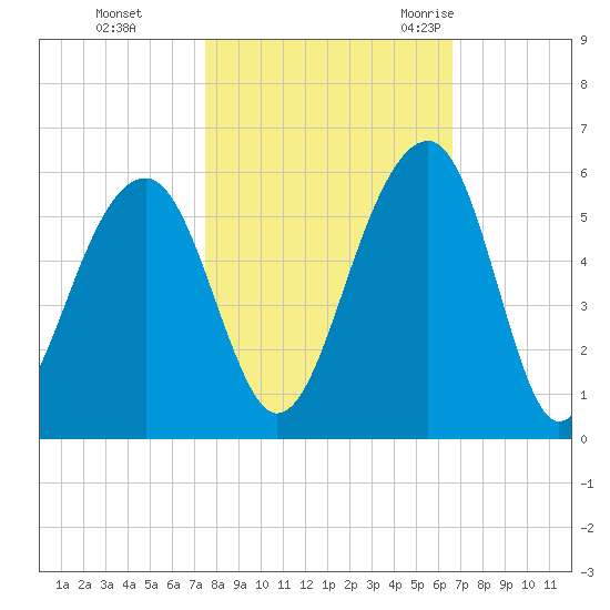 Ocella Creek tide chart for Tuesday, October 24, 2023