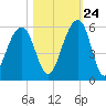 Ocella Creek tide chart for Tuesday, October 24, 2023