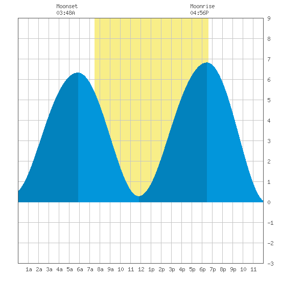 Ocella Creek tide chart for Wednesday, October 25, 2023