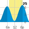 Ocella Creek tide chart for Wednesday, October 25, 2023