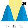 Ocella Creek tide chart for Thursday, October 26, 2023